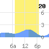 Wake Island tide chart for Tuesday, February 20, 2024