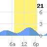 Wake Island tide chart for Wednesday, February 21, 2024