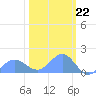 Wake Island tide chart for Thursday, February 22, 2024