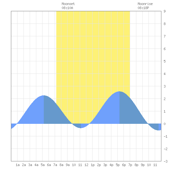 Wake Island tide chart for Monday, February 26, 2024