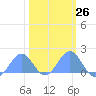 Wake Island tide chart for Monday, February 26, 2024
