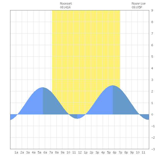 Wake Island tide chart for Tuesday, February 27, 2024
