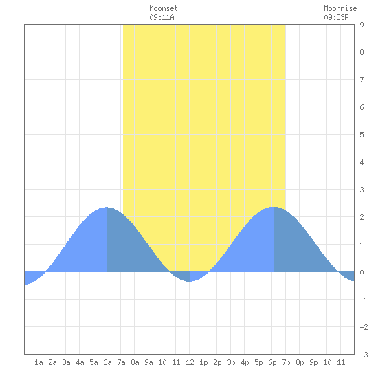 Wake Island tide chart for Wednesday, February 28, 2024