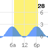 Wake Island tide chart for Wednesday, February 28, 2024