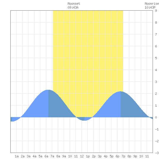 Wake Island tide chart for Thursday, February 29, 2024