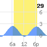 Wake Island tide chart for Thursday, February 29, 2024