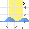 Wake Island tide chart for Friday, February 2, 2024