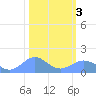 Wake Island tide chart for Saturday, February 3, 2024