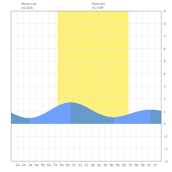 Wake Island tide chart for Sunday, February 4, 2024