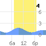 Wake Island tide chart for Sunday, February 4, 2024
