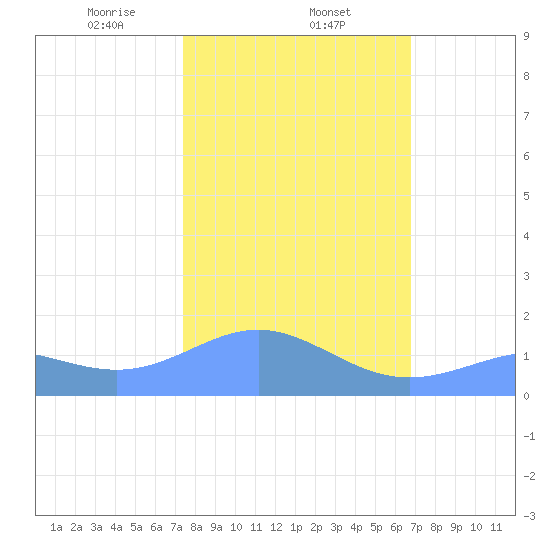 Wake Island tide chart for Monday, February 5, 2024