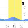 Wake Island tide chart for Monday, February 5, 2024