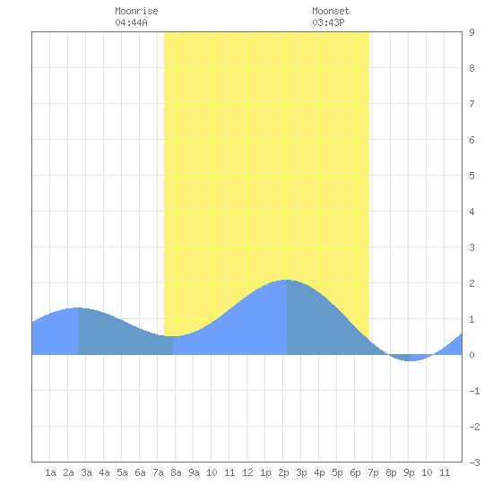 Wake Island tide chart for Wednesday, February 7, 2024
