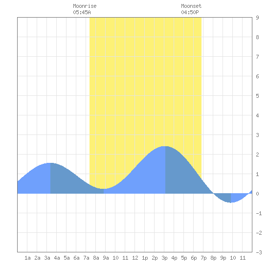 Wake Island tide chart for Thursday, February 8, 2024
