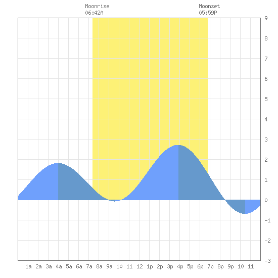 Wake Island tide chart for Friday, February 9, 2024
