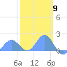 Wake Island tide chart for Friday, February 9, 2024
