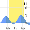 Wake Island tide chart for Monday, March 11, 2024