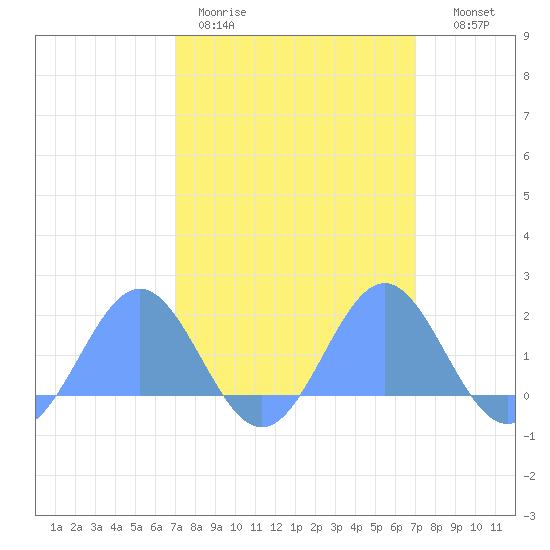 Wake Island tide chart for Tuesday, March 12, 2024