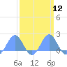 Wake Island tide chart for Tuesday, March 12, 2024