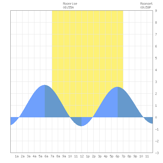 Wake Island tide chart for Wednesday, March 13, 2024