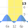 Wake Island tide chart for Wednesday, March 13, 2024