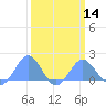 Wake Island tide chart for Thursday, March 14, 2024
