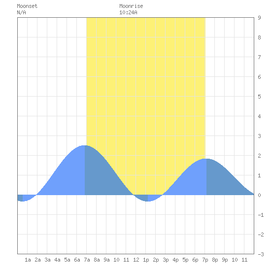 Wake Island tide chart for Friday, March 15, 2024