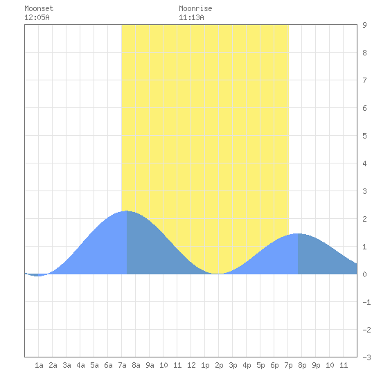 Wake Island tide chart for Saturday, March 16, 2024