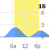 Wake Island tide chart for Saturday, March 16, 2024