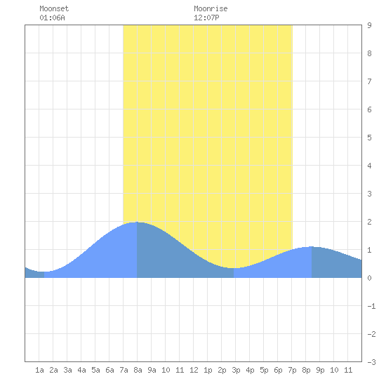 Wake Island tide chart for Sunday, March 17, 2024