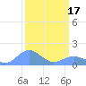 Wake Island tide chart for Sunday, March 17, 2024
