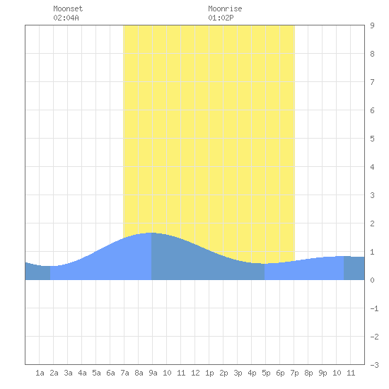 Wake Island tide chart for Monday, March 18, 2024