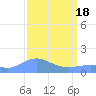 Wake Island tide chart for Monday, March 18, 2024