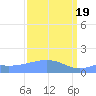 Wake Island tide chart for Tuesday, March 19, 2024