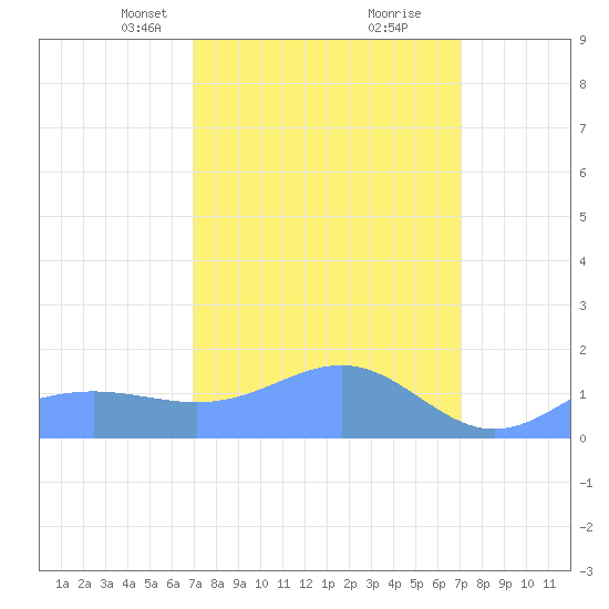 Wake Island tide chart for Wednesday, March 20, 2024