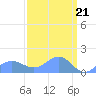 Wake Island tide chart for Thursday, March 21, 2024