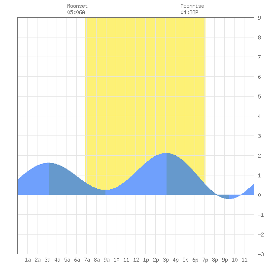 Wake Island tide chart for Friday, March 22, 2024