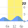 Wake Island tide chart for Friday, March 22, 2024