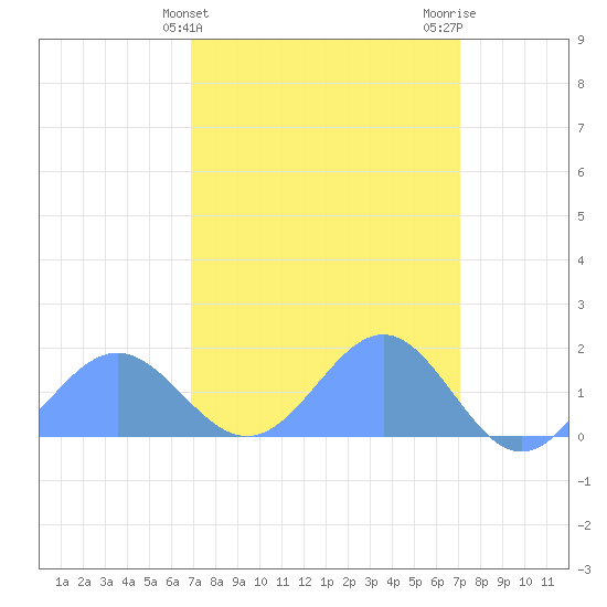 Wake Island tide chart for Saturday, March 23, 2024