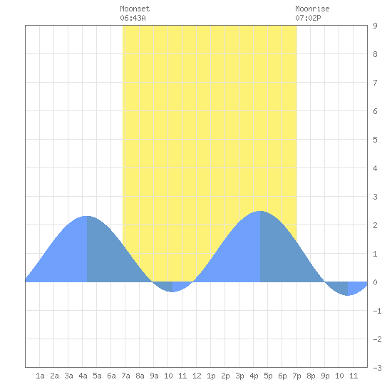 Wake Island tide chart for Monday, March 25, 2024