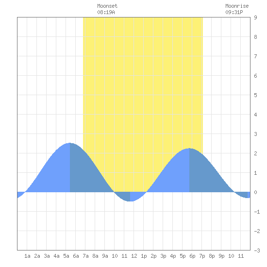 Wake Island tide chart for Thursday, March 28, 2024