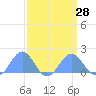 Wake Island tide chart for Thursday, March 28, 2024
