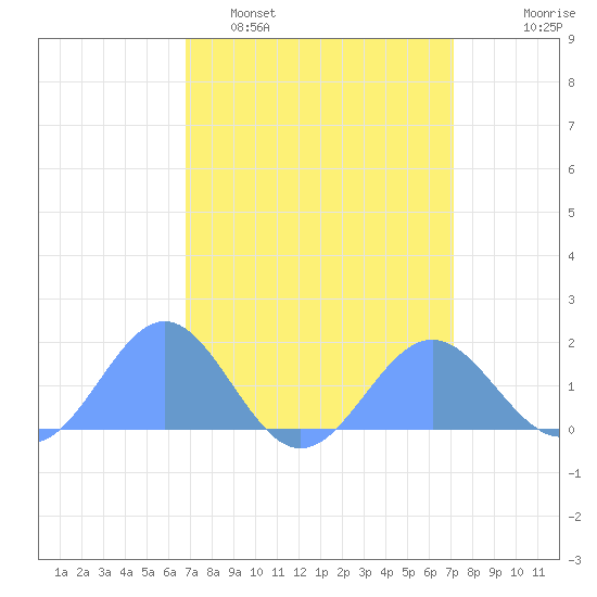 Wake Island tide chart for Friday, March 29, 2024