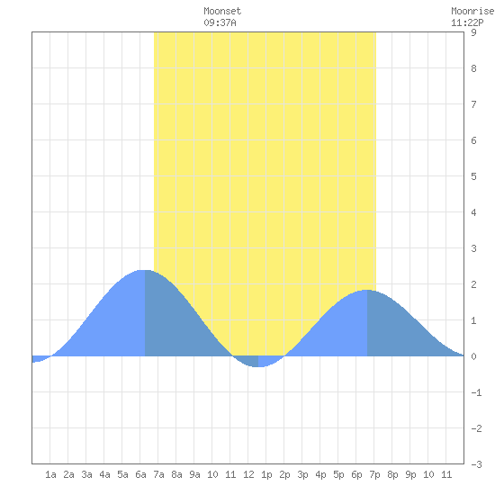 Wake Island tide chart for Saturday, March 30, 2024