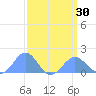 Wake Island tide chart for Saturday, March 30, 2024