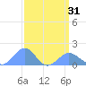 Wake Island tide chart for Sunday, March 31, 2024
