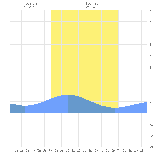 Wake Island tide chart for Tuesday, March 5, 2024