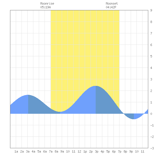 Wake Island tide chart for Friday, March 8, 2024