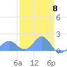 Wake Island tide chart for Friday, March 8, 2024