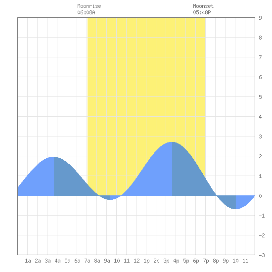 Wake Island tide chart for Saturday, March 9, 2024